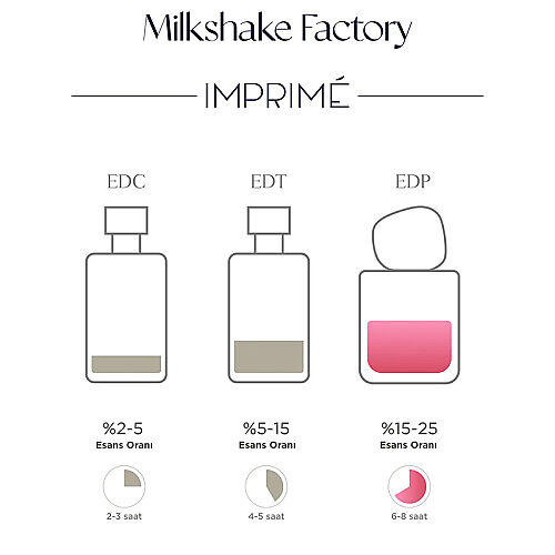 Imprime Milkshake Factory EDP Kadın Parfüm 48 ml - 4
